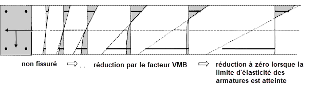 Diagramme pour les états de contrainte | Béton, raidissement en traction