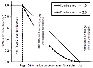 Visualisation du facteur de réduction VMB pour le raidissement en traction selon Quast dans le béton