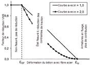 Visualisation du facteur de réduction VMB pour le raidissement en traction selon Quast dans le béton