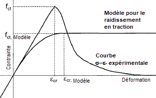 Rigidification en traction selon Quast | Comparaison modélisation et essai en laboratoire