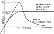 Rigidification en traction selon Quast | Comparaison modélisation et essai en laboratoire