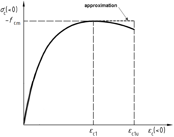 Le diagramme montre la relation contrainte-déformation pour le béton en compression avec des points caractéristiques et des pentes.