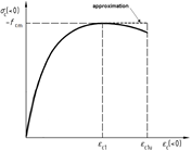 Le diagramme montre la relation contrainte-déformation pour le béton en compression avec des points caractéristiques et des pentes.