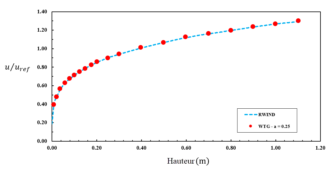 Graphique comparant les profils de vitesse à une hauteur de 0,4 mètre, montrant les variations des valeurs u/uref.