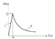 Diagramme de la relation contrainte-déformation pour le béton armé en tenant compte du tension stiffening