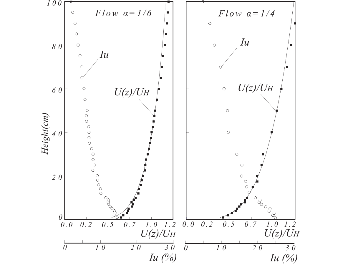 Profils verticaux du flux d’entrée