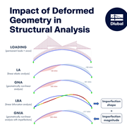 Impact de la géométrie déformée dans le calcul de structures d’une arche à deux articulations