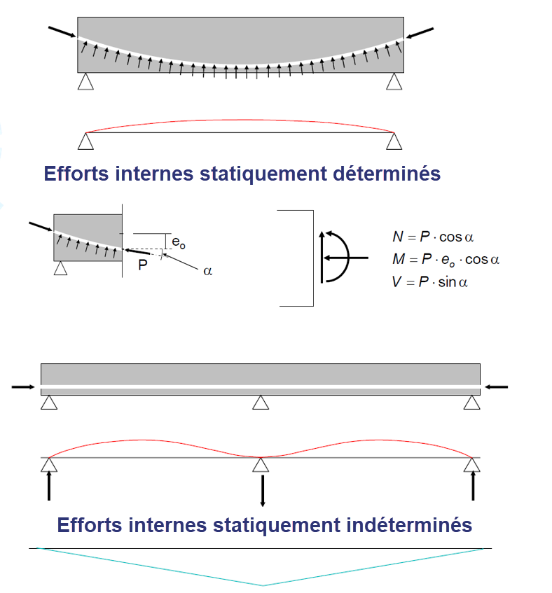 Efforts internes statiquement déterminés ou indéterminés dus à la précontrainte