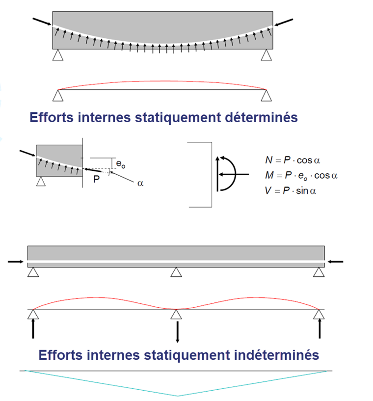 Efforts internes statiquement déterminés ou indéterminés dus à la précontrainte