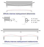 Efforts internes statiquement déterminés ou indéterminés dus à la précontrainte