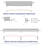 Efforts internes statiquement déterminés ou indéterminés dus à la précontrainte