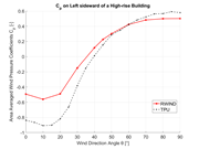 Comparaison des coefficients de pression du vent sur le côté gauche d’un bâtiment de grande hauteur