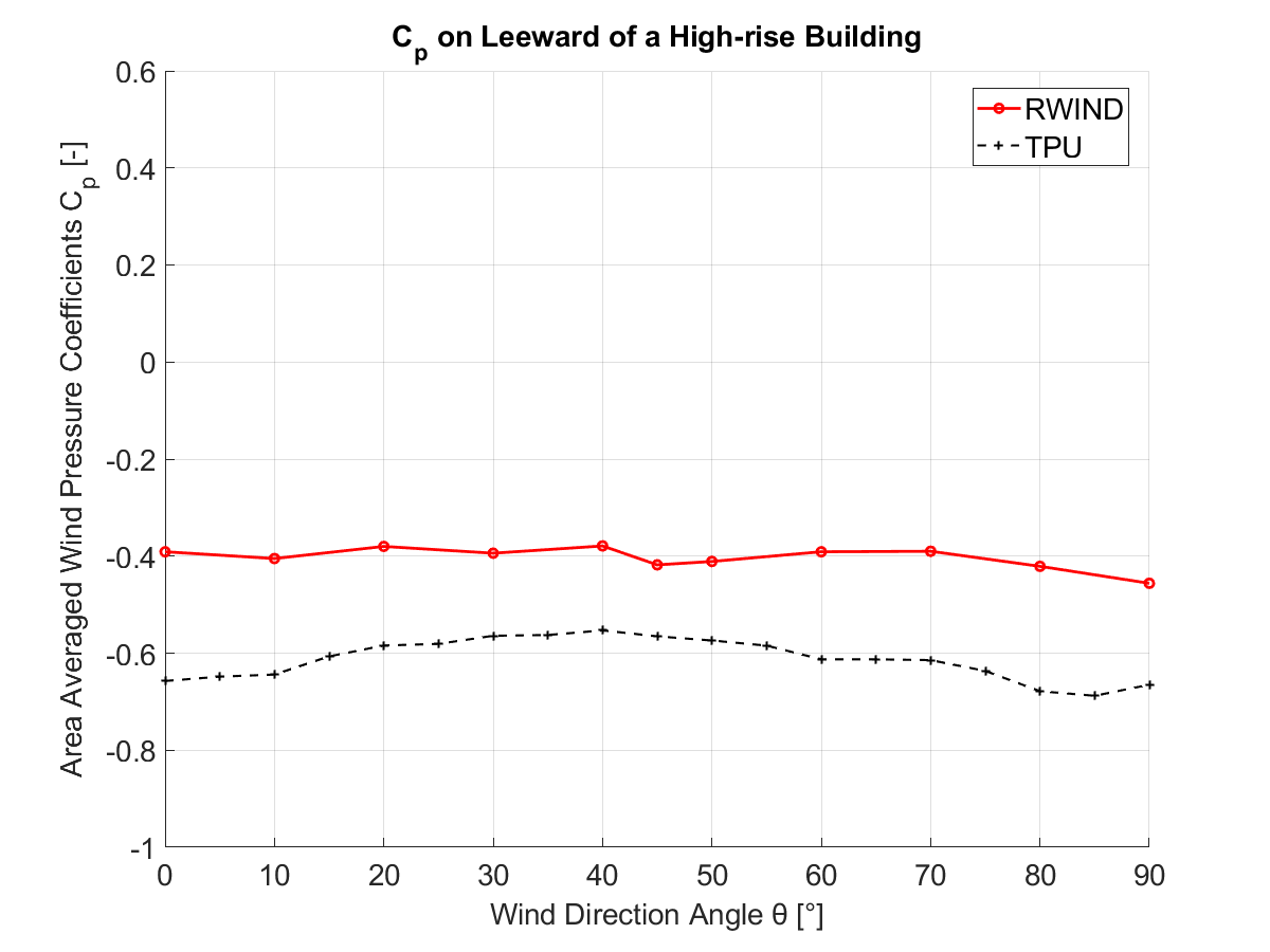 Comparaison des coefficients de pression du vent sur le côté sous le vent d’un bâtiment de grande hauteur