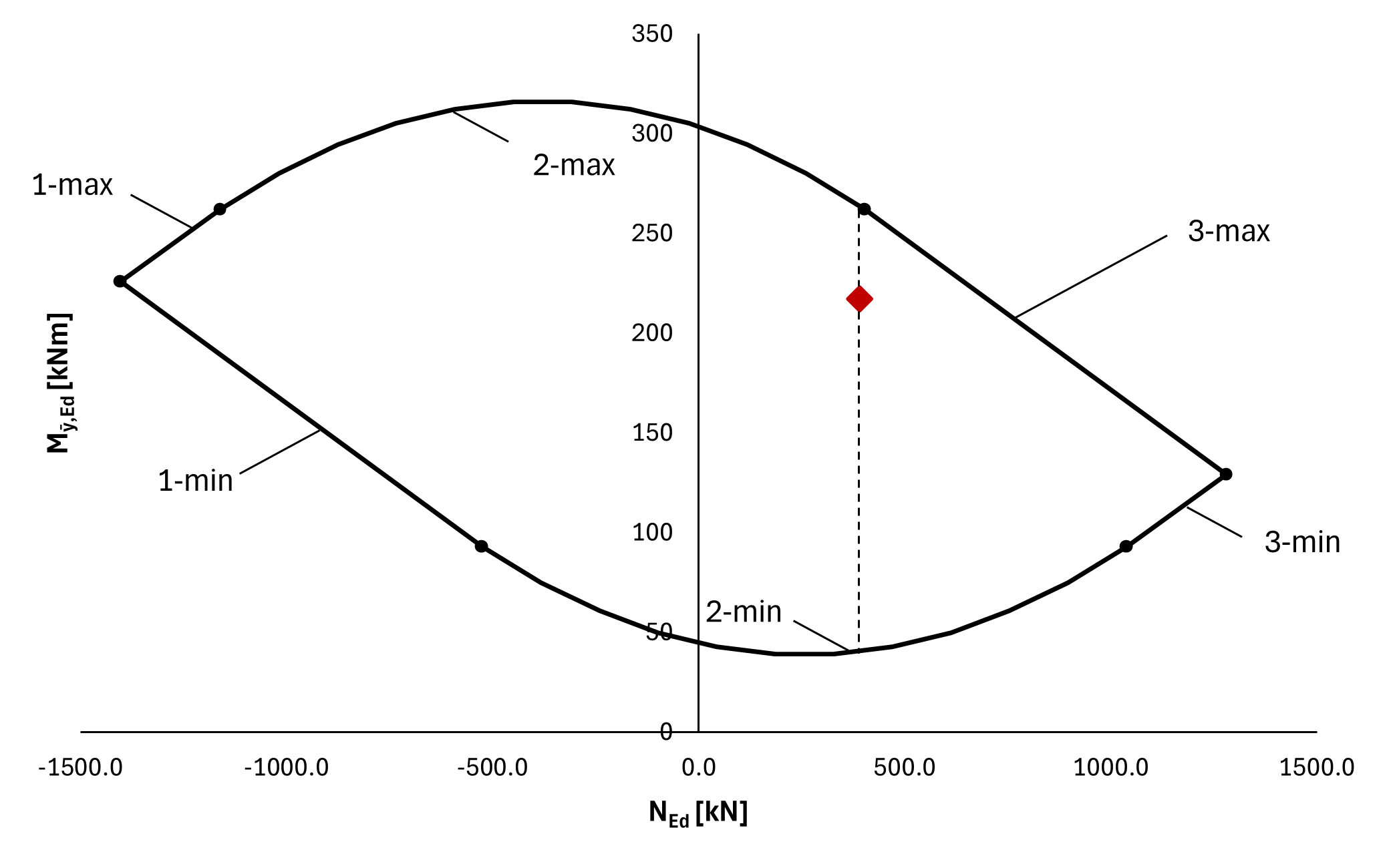 KB 1962 | Courbe limite pour la vérification d’interaction effort normal-fléchissement