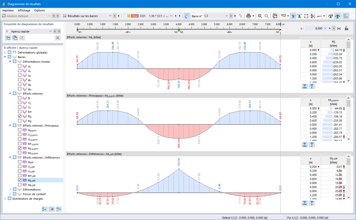 Diagrames results des moments fléchissants, moments principaux et différences (différence)