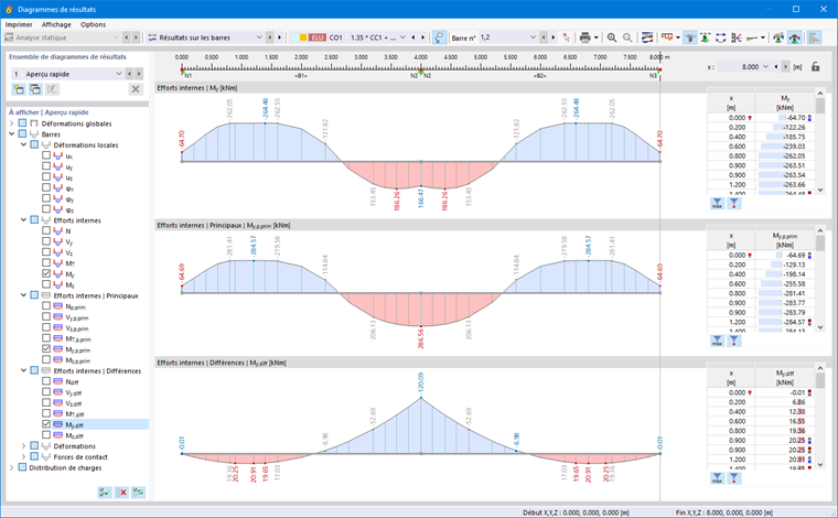 Diagrames results des moments fléchissants, moments principaux et différences (différence)