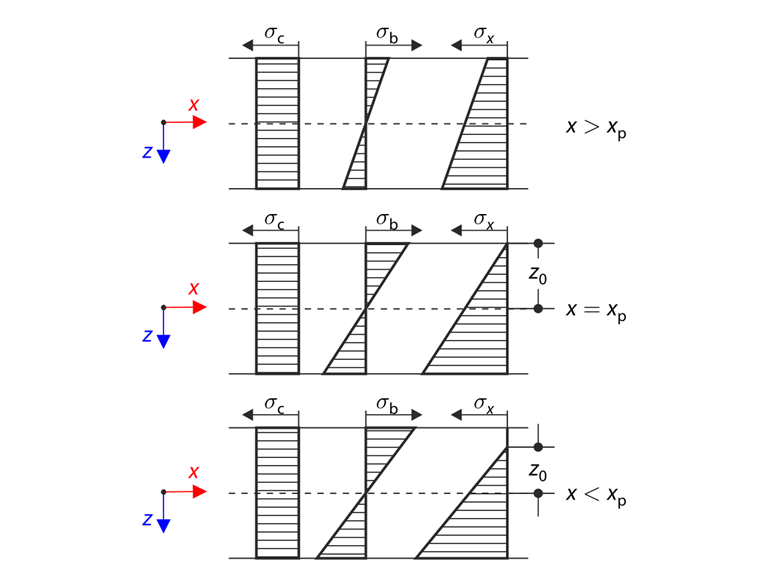 Illustration de la flexion plastique mettant en avant la distribution des contraintes lorsque la résistance à la traction est nulle, montrant l’impact sur la structure.