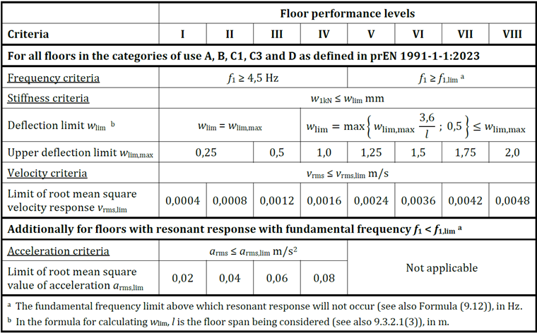 Diagramme des exigences de performance pour les planchers selon la norme prEN1995