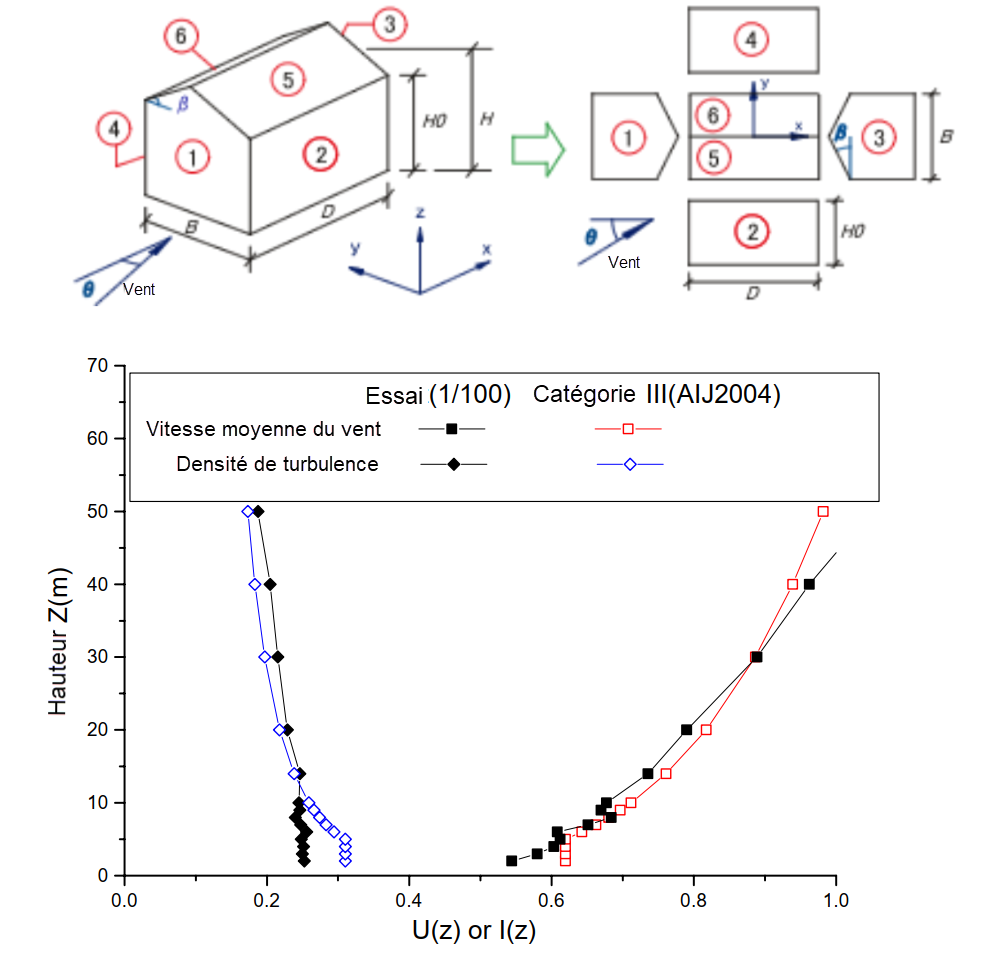 Champ de vent simulé sur un terrain suburbain [données TPU]
