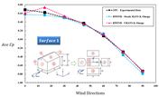 Comparaison des résultats expérimentaux et CFD pour le coefficient de pression moyen (Cp) sur la surface 1 sous diverses directions du vent