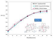 Comparaison des coefficients de pression du vent expérimentaux et numériques sur la surface 5 selon les directions du vent