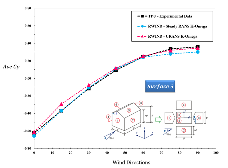 Comparaison des coefficients de pression du vent expérimentaux et numériques sur la surface 5 selon les directions du vent