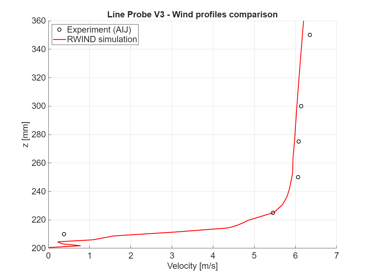 Comparaison de l’amplitude de la vitesse à x = 0 mm, section verticale