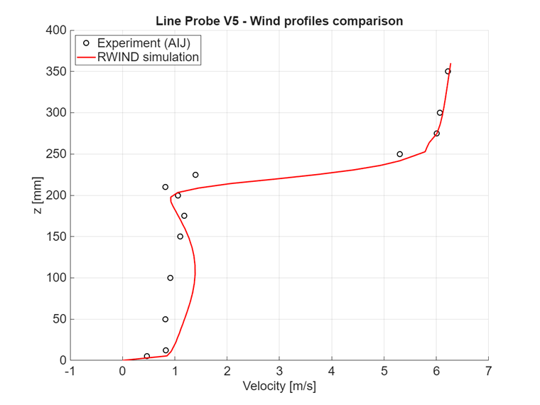 Comparaison des intensités de vitesse à y = 5000 mm, coupe verticale