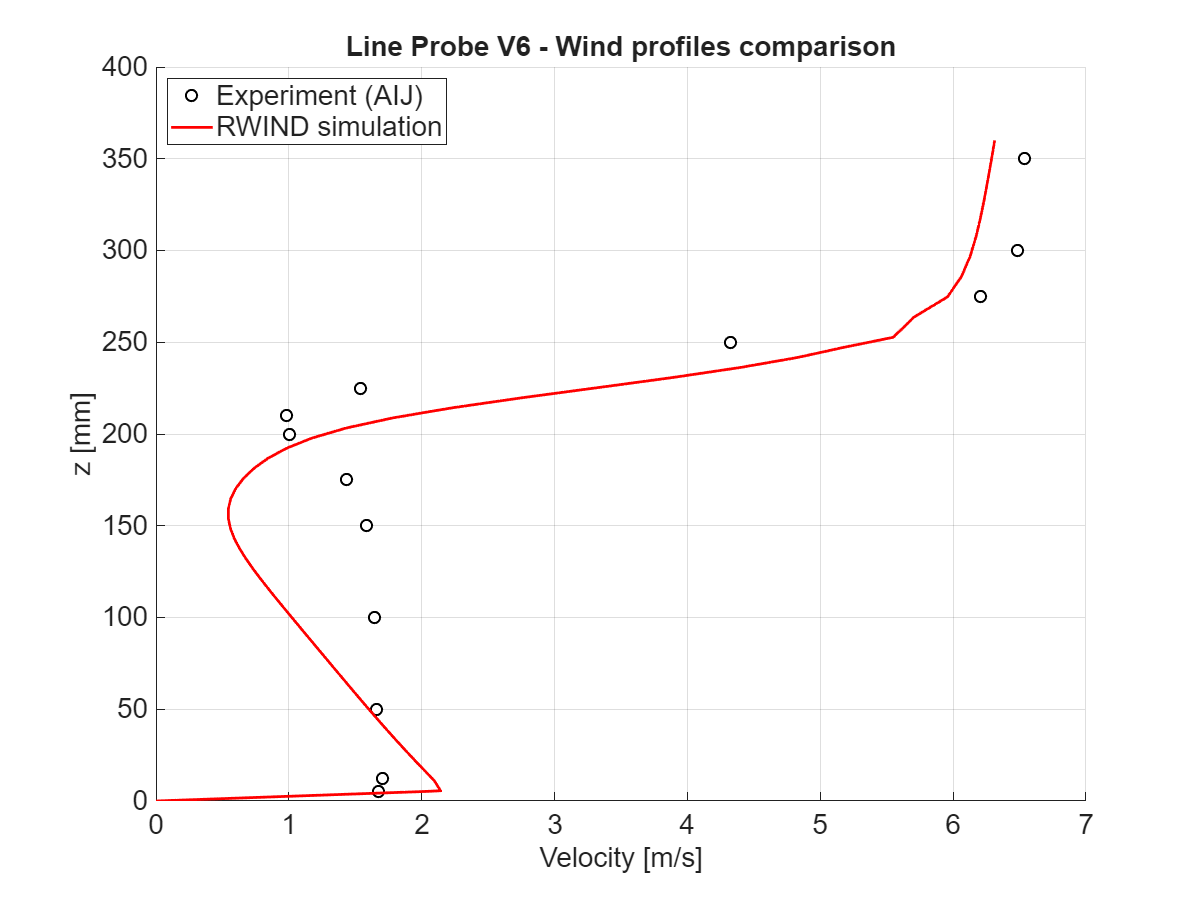 Comparaison de l'amplitude de vitesse à x = 100 mm, coupe verticale