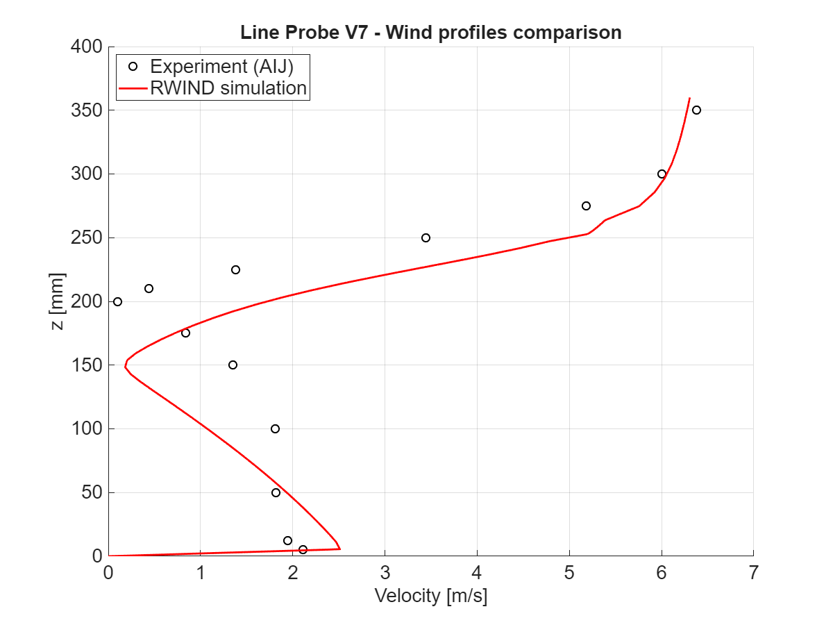 Comparaison de l’amplitude de la vélocité à x = 200 mm, coupe verticale