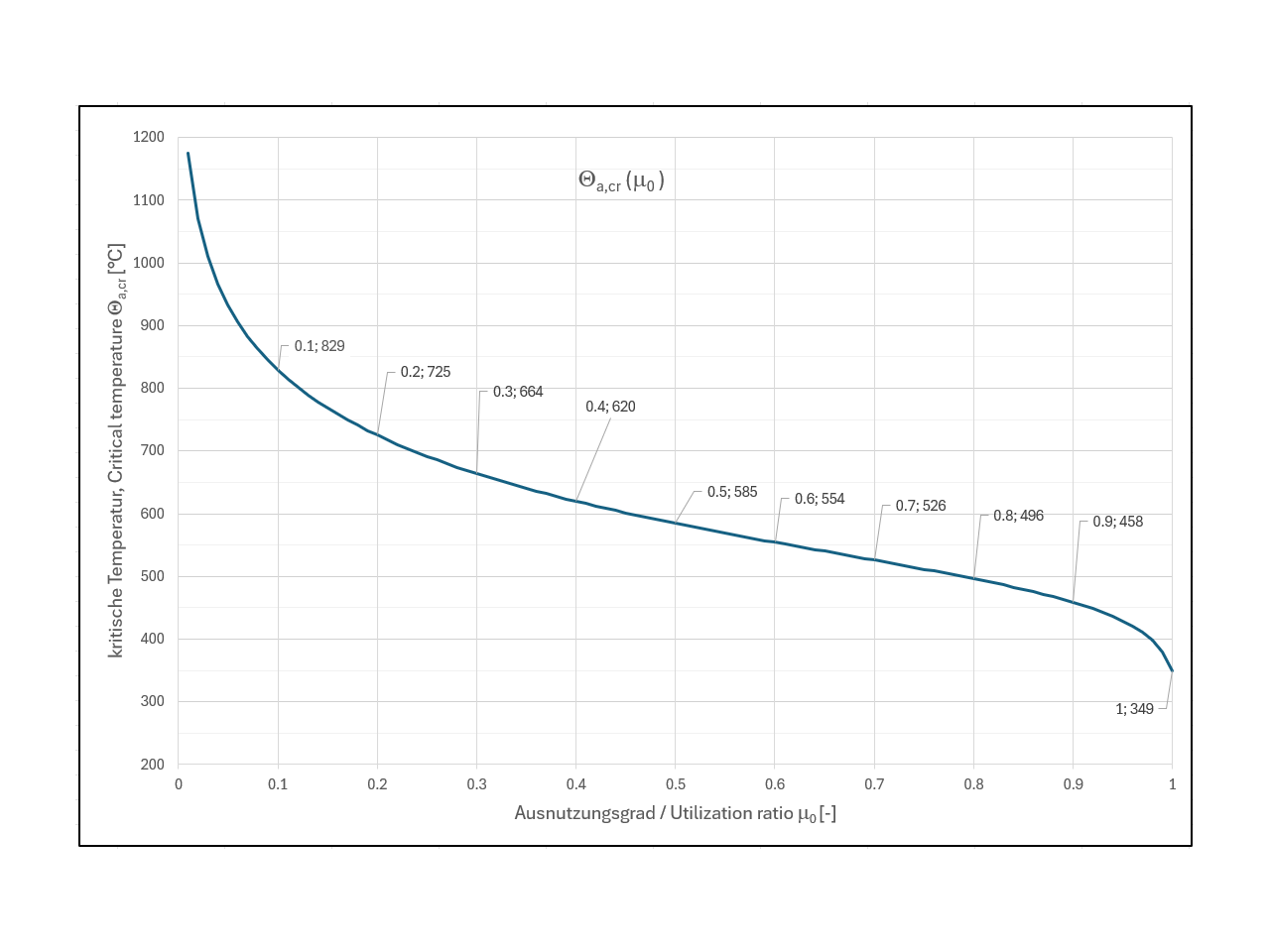 Le graphe de la température critique de l’élément structural se présente comme suit :