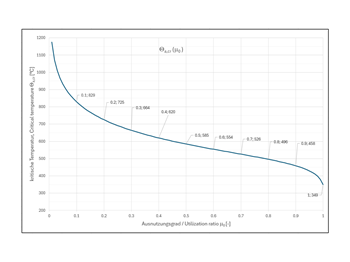Le graphe de la température critique de l’élément structural se présente comme suit :