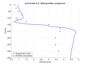 Comparaison de l’amplitude de la vitesse à x = 50 mm, section horizontale