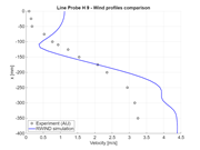 Comparaison des magnitudes de vitesse à x = 400 mm, section horizontale