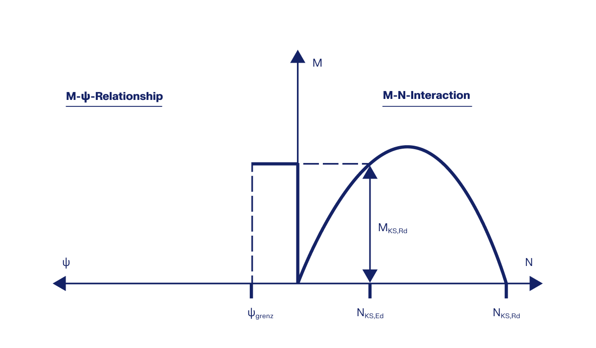 Analyse des propriétés du modèle porteur et du contact mécanique, tel que présenté dans la newsletter DIBt 04/2017