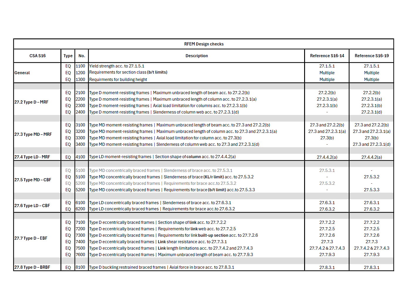 Vérifications sismiques selon la CSA S16