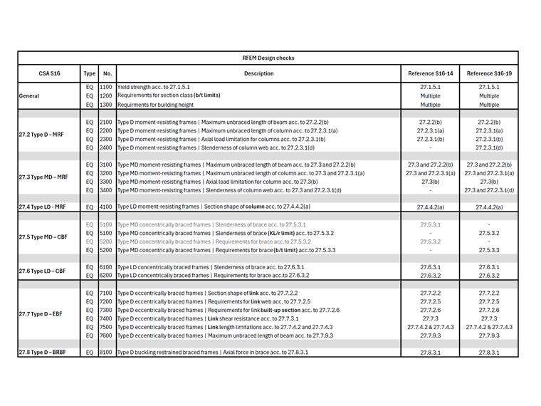 Vérifications sismiques selon la CSA S16