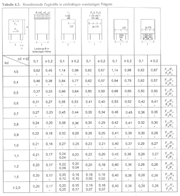 Tableau 4.2 du Document 631 : Forces de traction résultantes dans des poutres voiles à travée simple [1]