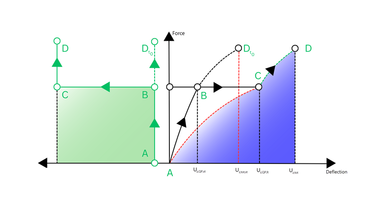 Évolution temporelle de la flèche