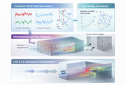 Flux de travail pour la génération aléatoire de profil de vent et la simulation CFD