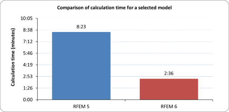 Comparaison des temps de calcul pour un modèle sélectionné