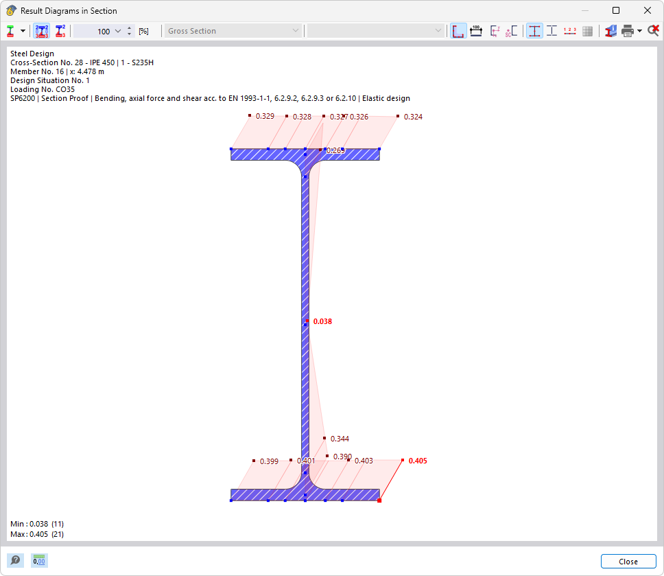 Diagrammes de résultats dans la section