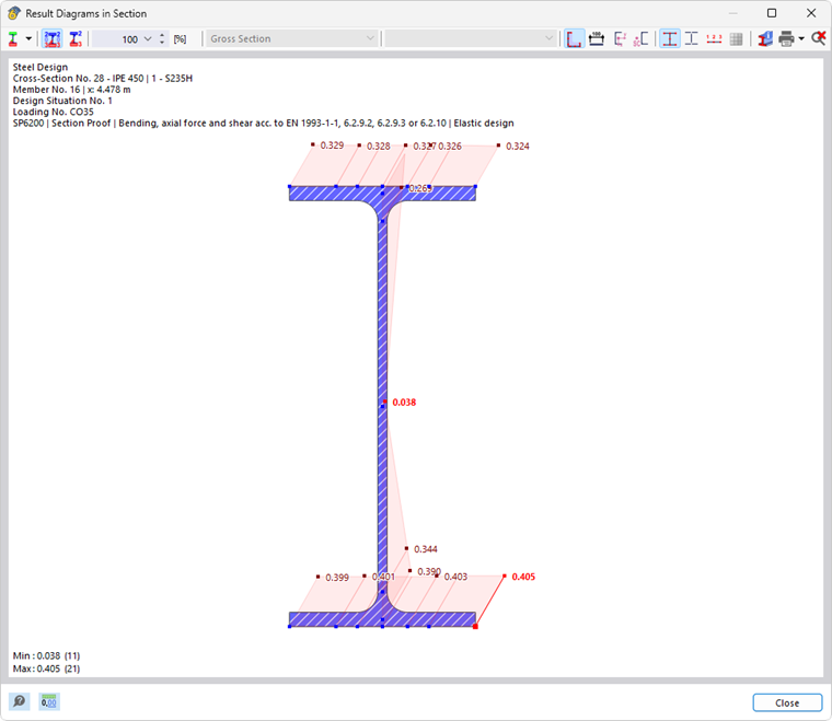 Diagrammes de résultats dans la section