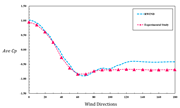 Coefficient de pression moyen (Cp) en fonction de la direction du vent