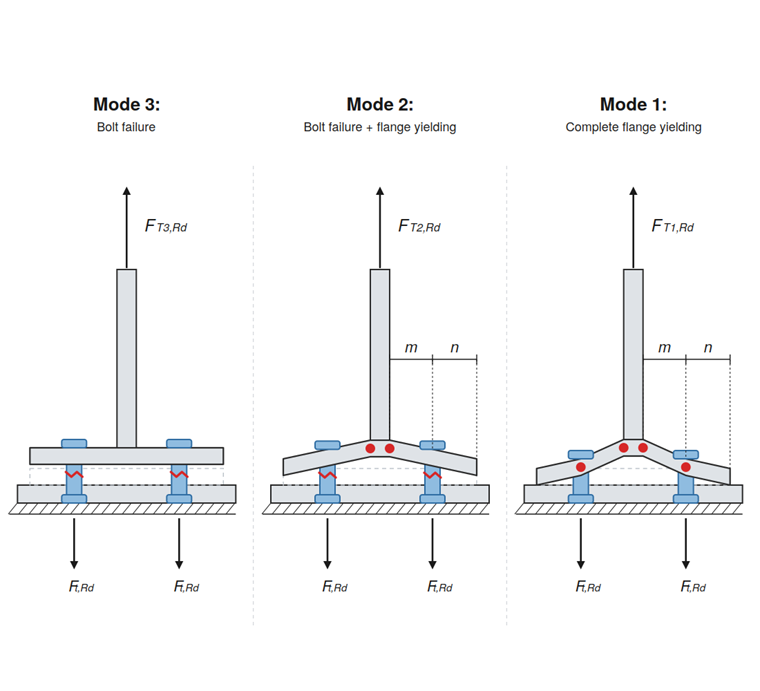 Fig. 1. Modes de ruine d’un tronçon en T
