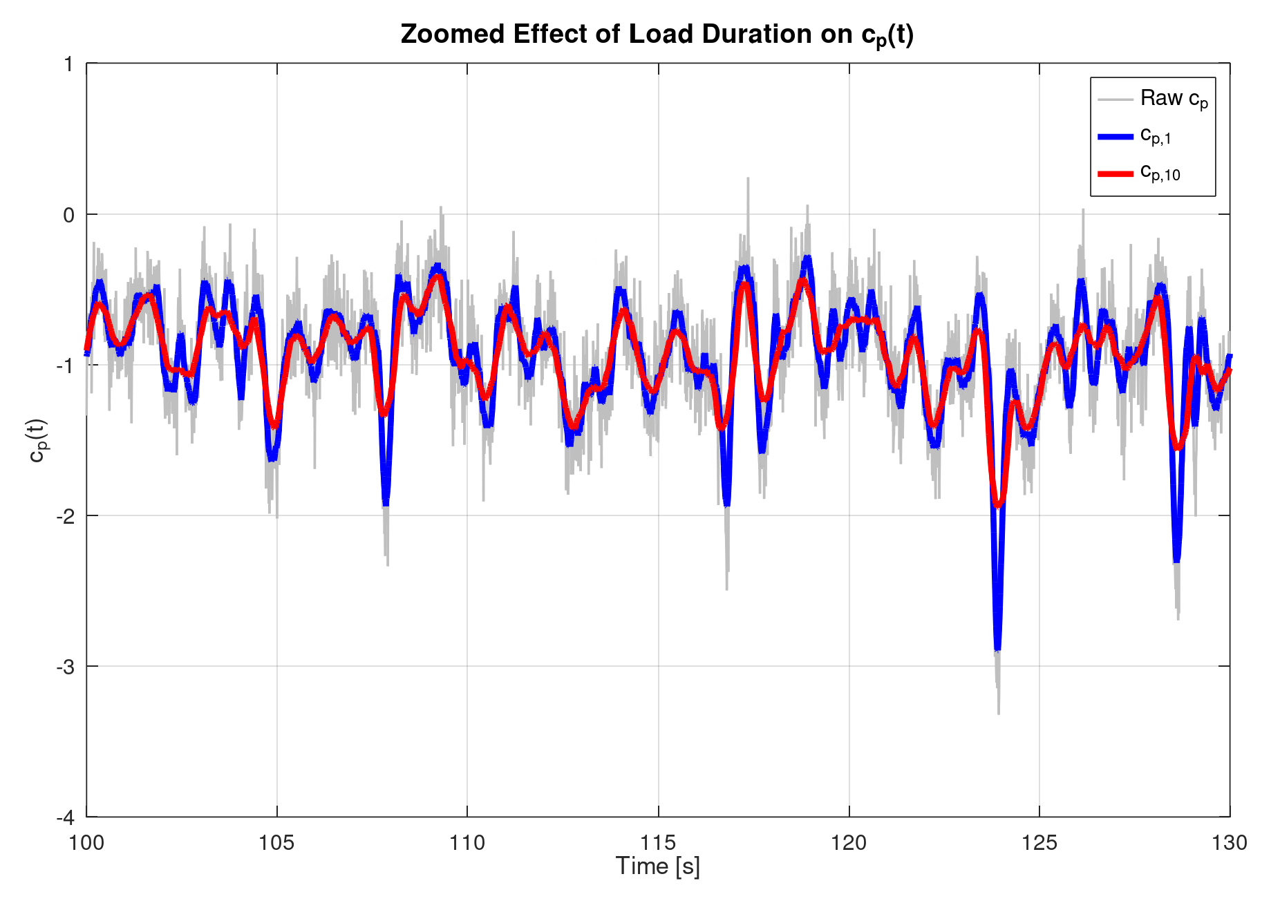 Effet de la durée de charge sur les historiques de temps du coefficient de pression