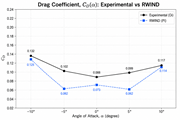 Validation expérimentale des prédictions du coefficient de traînée de RWIND démontre une bonne concordance avec les mesures en soufflerie pour les angles d'attaque étudiés