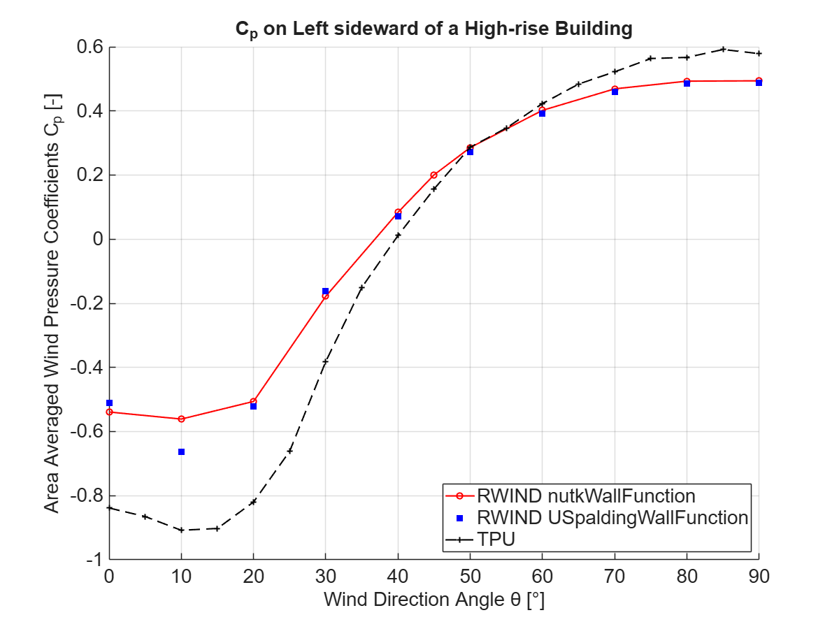 Comparaison du coefficient de pression du vent sur le côté gauche d’un immeuble de grande hauteur (comparaison USpaldingWallFunction vs. nutkWallFunction)