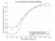Comparaison du coefficient de pression du vent sur le côté gauche d’un immeuble de grande hauteur (comparaison USpaldingWallFunction vs. nutkWallFunction)
