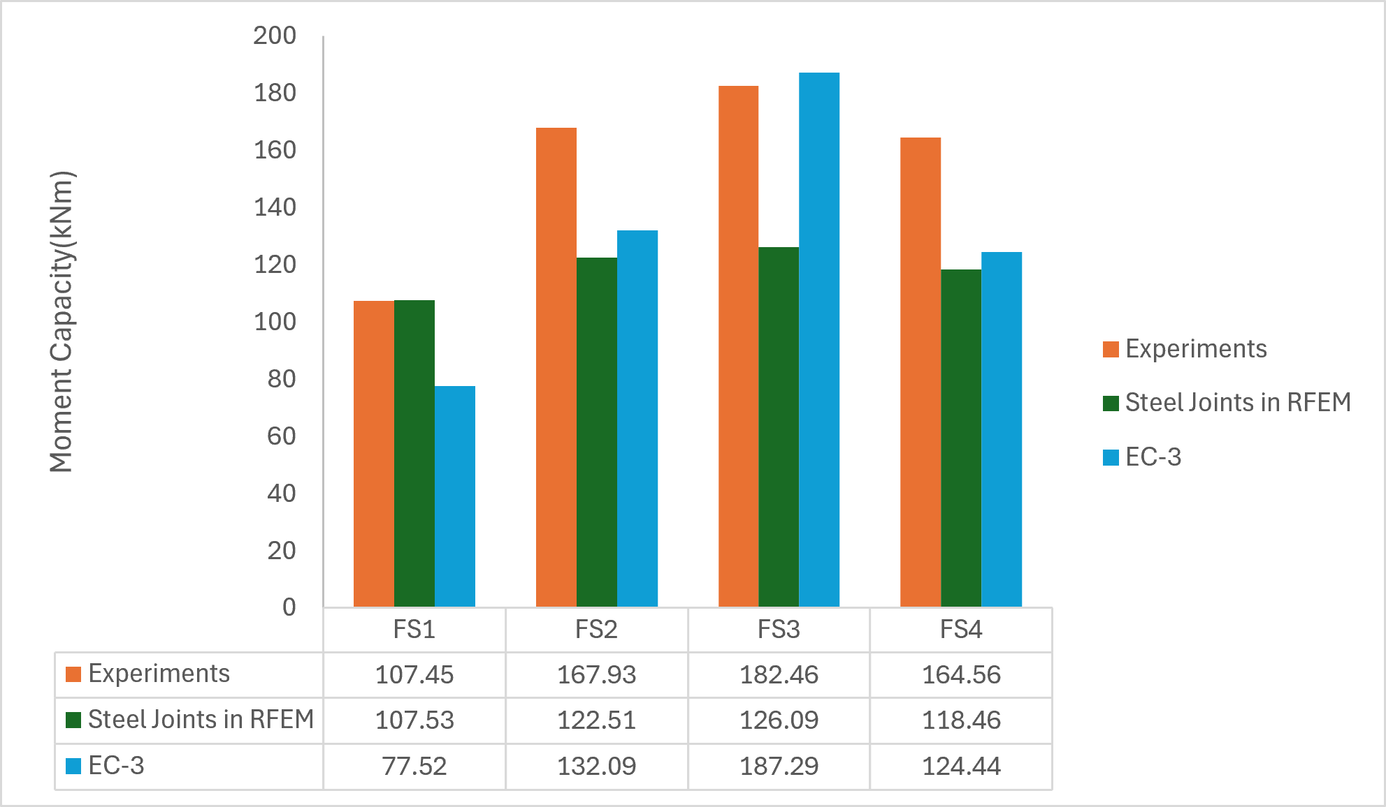Un graphique à barres comparant la capacité de moment de quatre spécimens d'assemblages en acier sur la base de résultats expérimentaux, de simulations RFEM utilisant le module complémentaire Steel Joints et de calculs selon l'Eurocode 3.